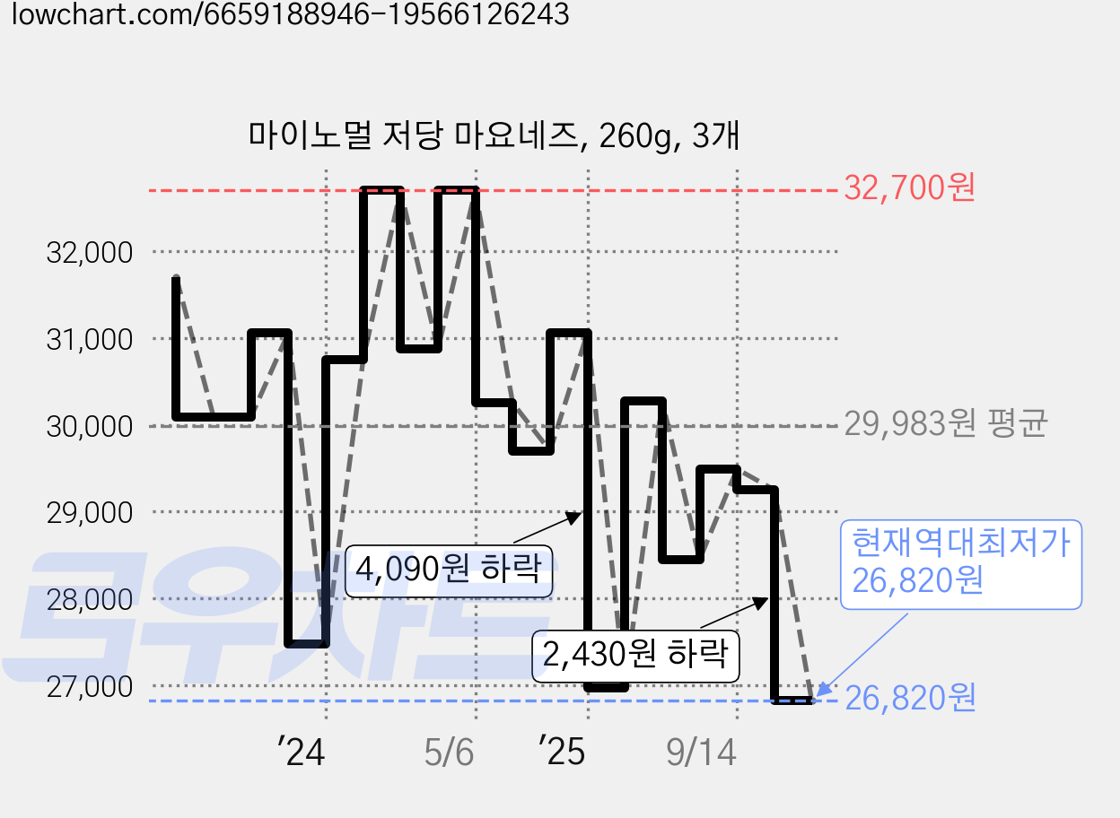 마이노멀 저당 마요네즈, 260g, 3개 가격 변동 차트, 현재가 26,820원, 역대최저가