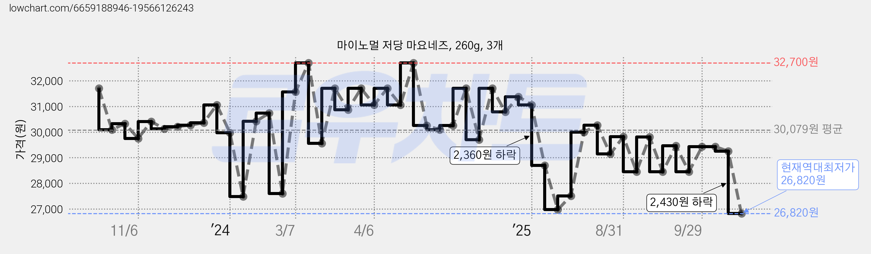 마이노멀 저당 마요네즈, 260g, 3개 가격 변동 차트, 현재가 26,820원, 역대최저가
