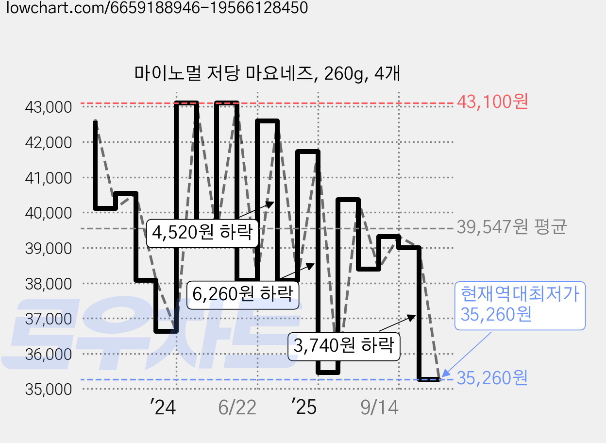 마이노멀 저당 마요네즈, 260g, 4개 가격 변동 차트, 현재가 35,260원, 역대최저가