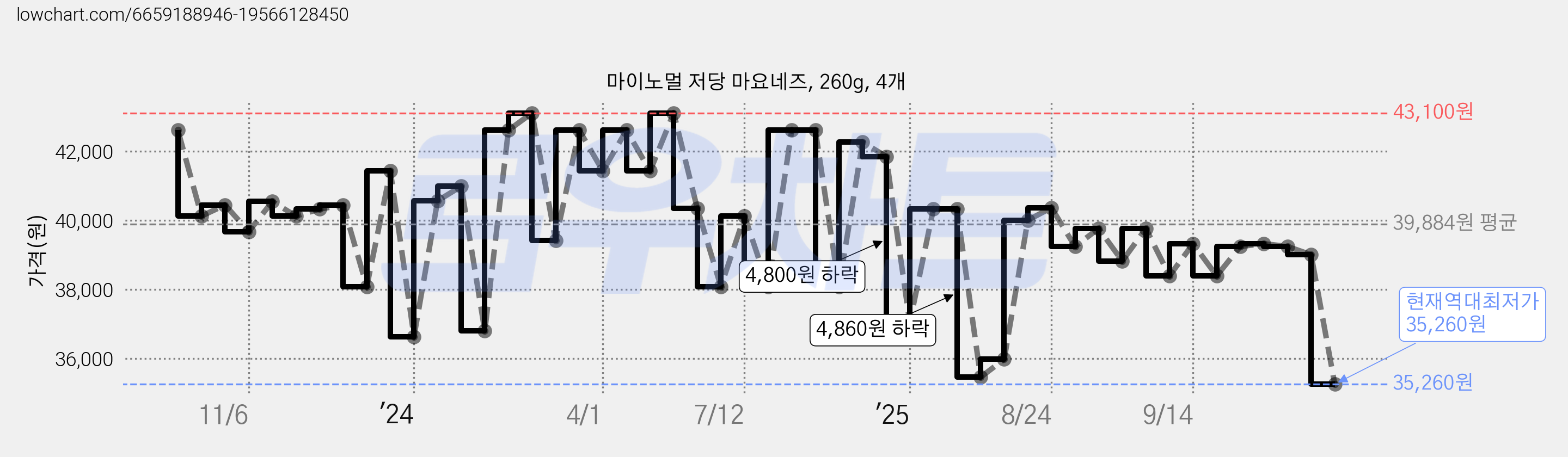 마이노멀 저당 마요네즈, 260g, 4개 가격 변동 차트, 현재가 35,260원, 역대최저가