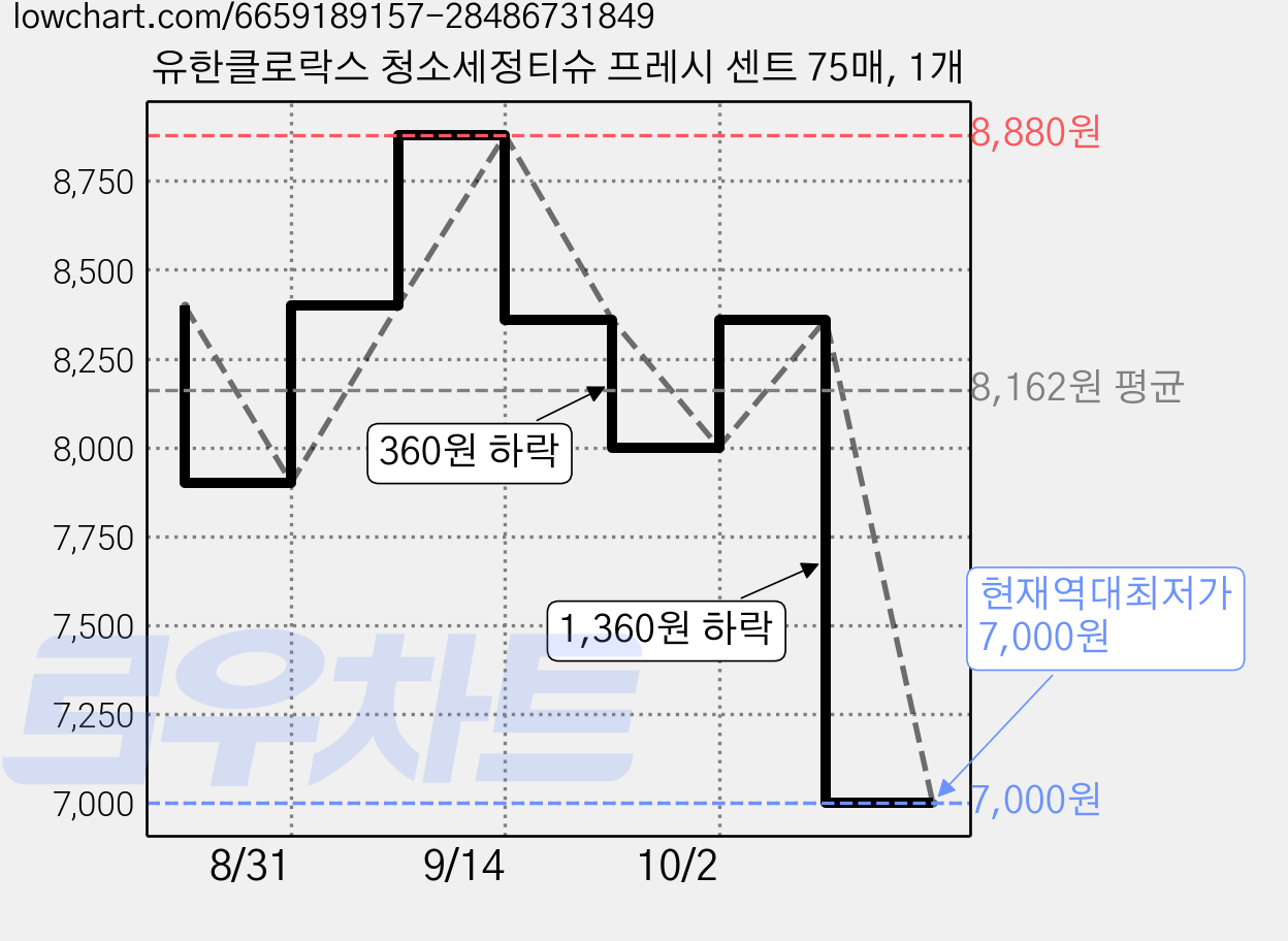 유한클로락스 청소세정티슈 프레시 센트 75매, 1개 가격 변동 차트, 현재가 7,000원, 역대최저가