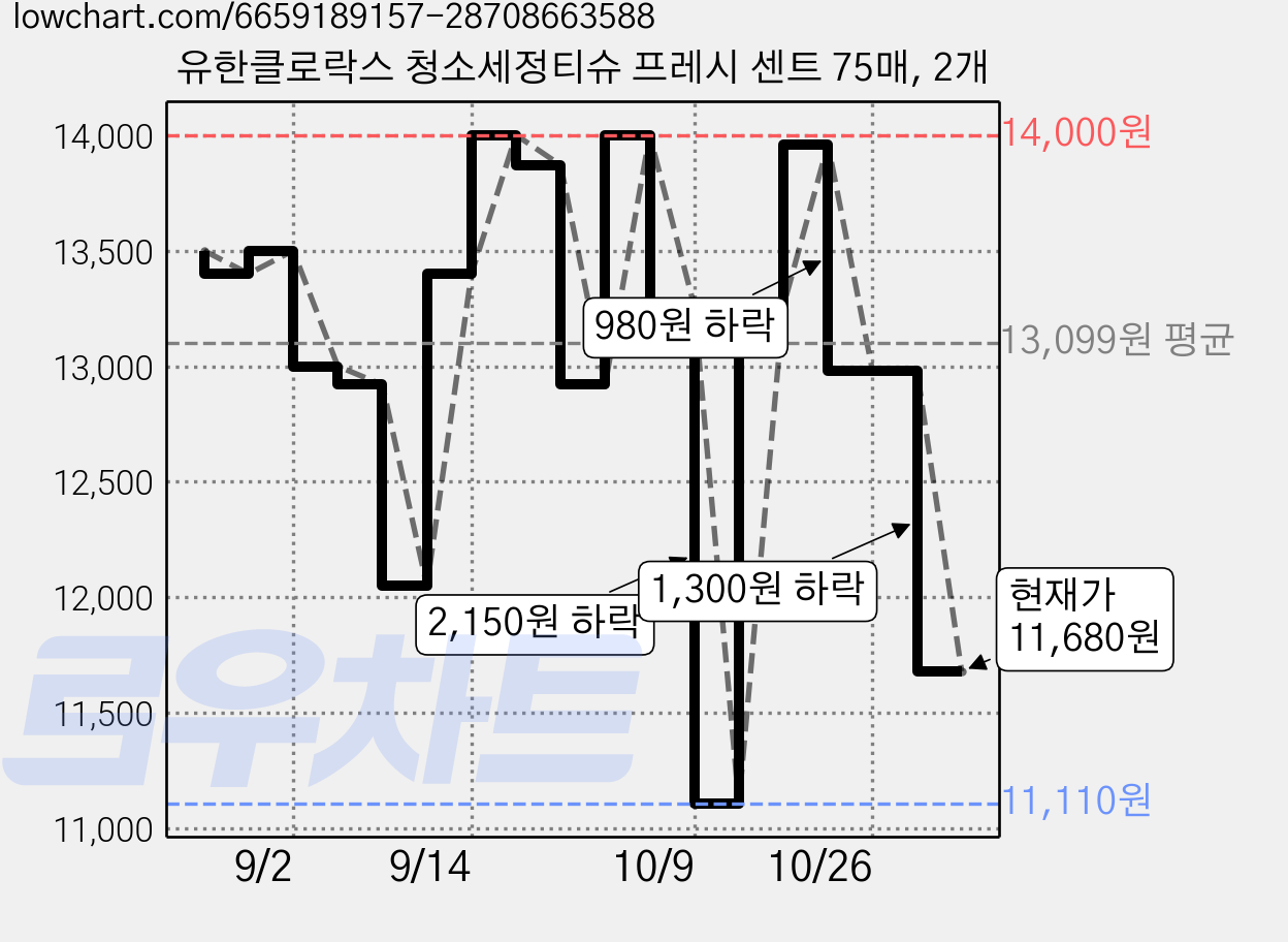 유한클로락스 청소세정티슈 프레시 센트 75매, 2개 가격 변동 차트, 현재가 11,680원, 관측 최저가 11,110원