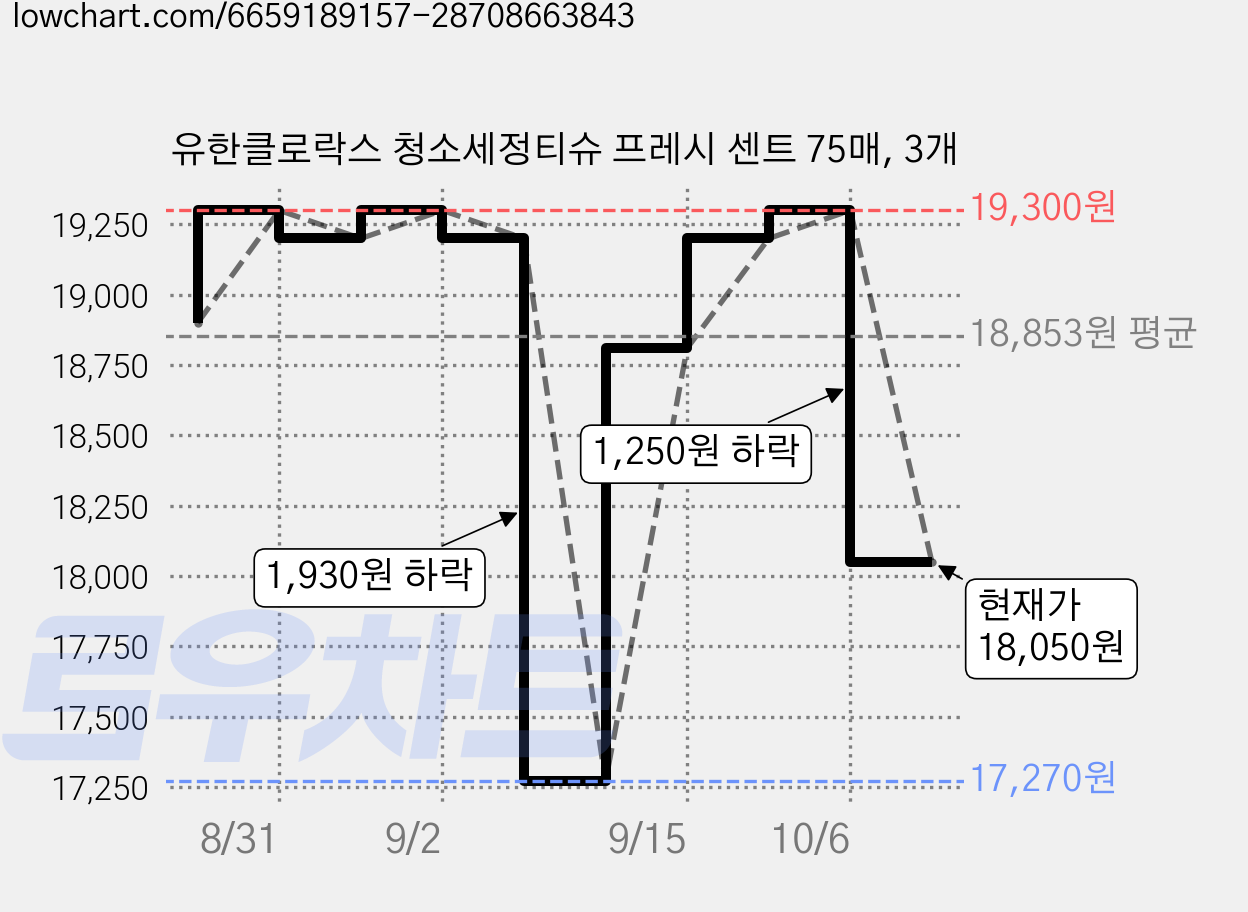 유한클로락스 청소세정티슈 프레시 센트 75매, 3개 가격 변동 차트, 현재가 18,050원, 관측 최저가 17,270원