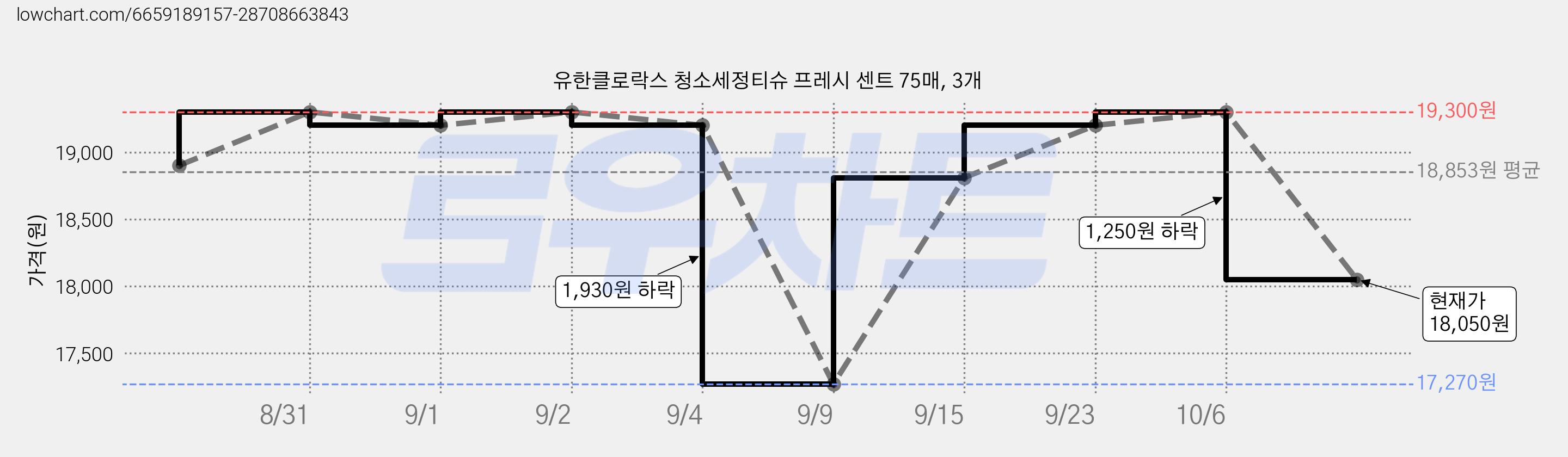 유한클로락스 청소세정티슈 프레시 센트 75매, 3개 가격 변동 차트, 현재가 18,050원, 관측 최저가 17,270원