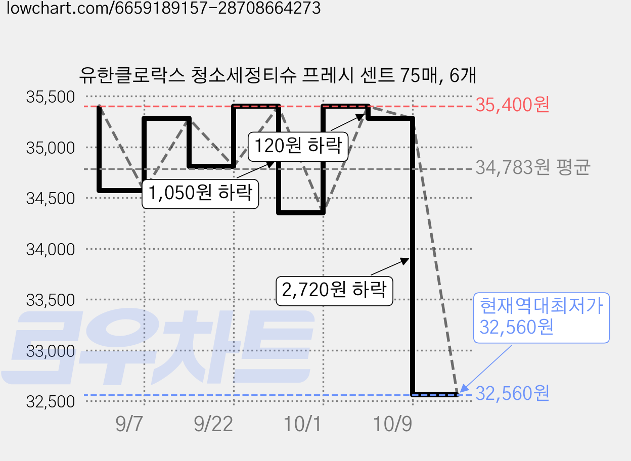 유한클로락스 청소세정티슈 프레시 센트 75매, 6개 가격 변동 차트, 현재가 32,560원, 역대최저가