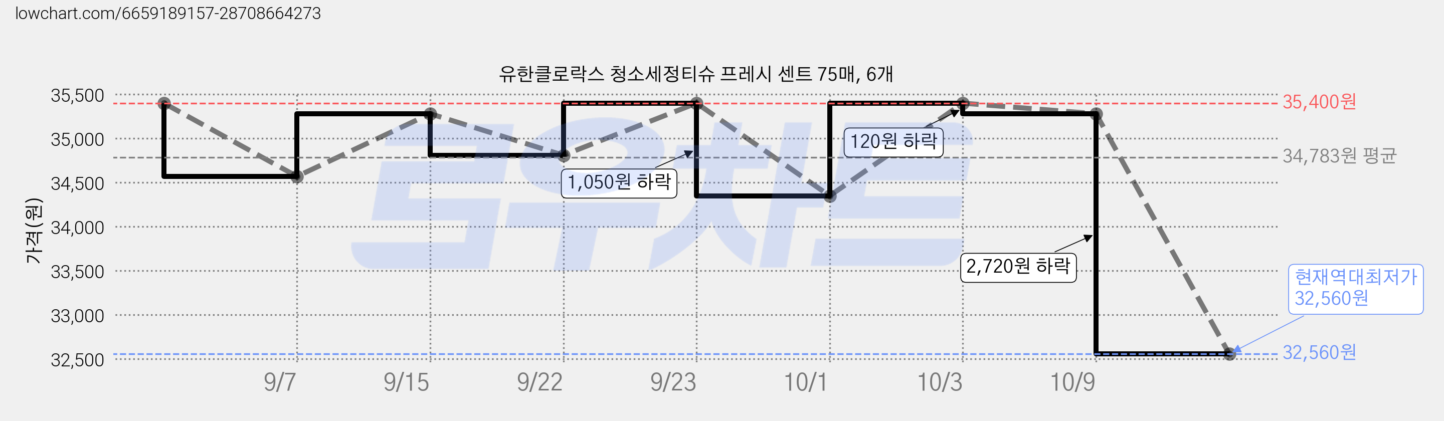유한클로락스 청소세정티슈 프레시 센트 75매, 6개 가격 변동 차트, 현재가 32,560원, 역대최저가