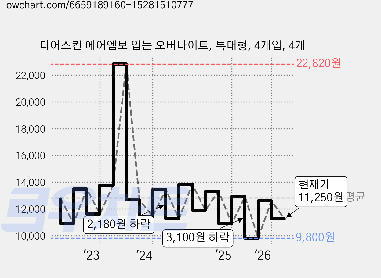 디어스킨 에어엠보 입는 오버나이트, 특대형, 4개입, 4개 가격 변동 차트, 현재가 11,250원, 관측 최저가 9,800원