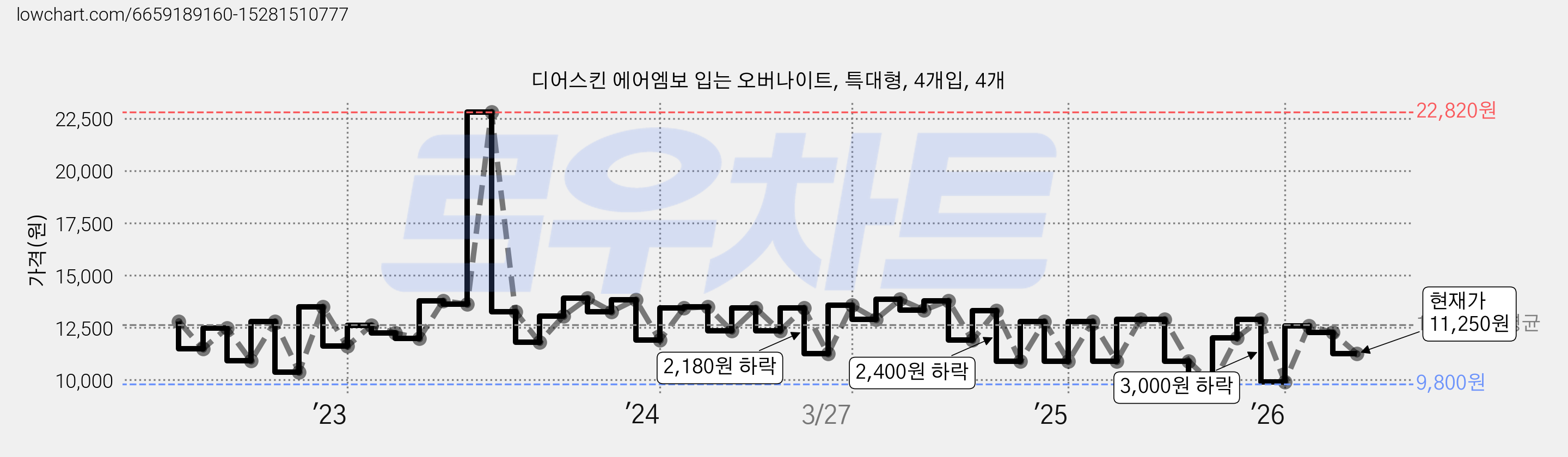 디어스킨 에어엠보 입는 오버나이트, 특대형, 4개입, 4개 가격 변동 차트, 현재가 11,250원, 관측 최저가 9,800원
