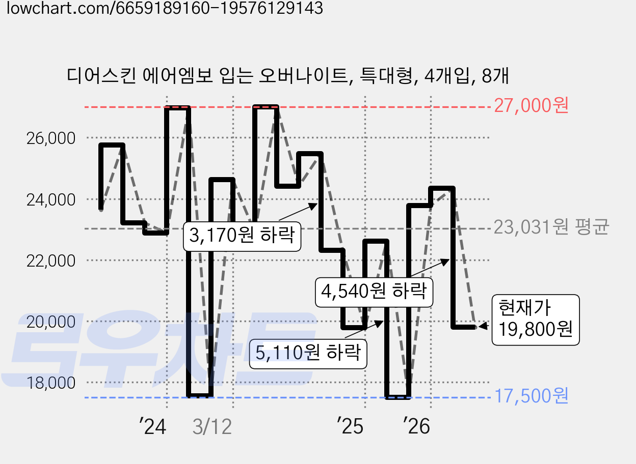 디어스킨 에어엠보 입는 오버나이트, 특대형, 4개입, 8개 가격 변동 차트, 현재가 19,800원, 관측 최저가 17,500원