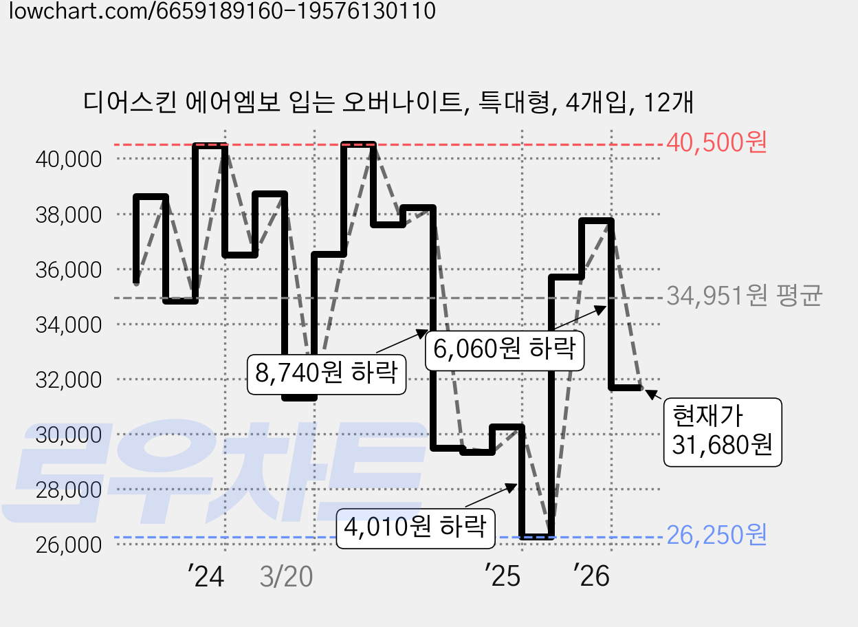 디어스킨 에어엠보 입는 오버나이트, 특대형, 4개입, 12개 가격 변동 차트, 현재가 31,680원, 관측 최저가 26,250원