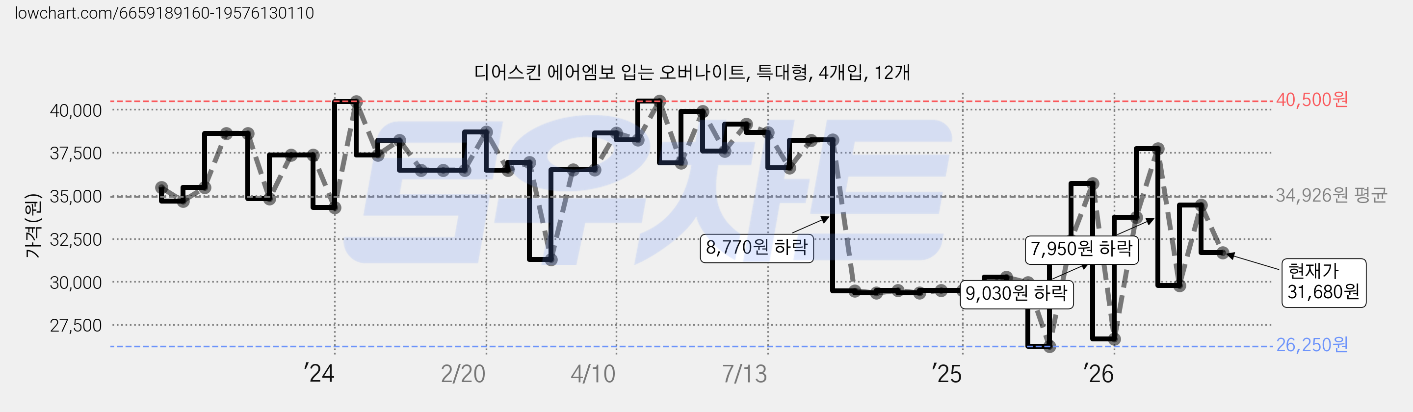 디어스킨 에어엠보 입는 오버나이트, 특대형, 4개입, 12개 가격 변동 차트, 현재가 31,680원, 관측 최저가 26,250원