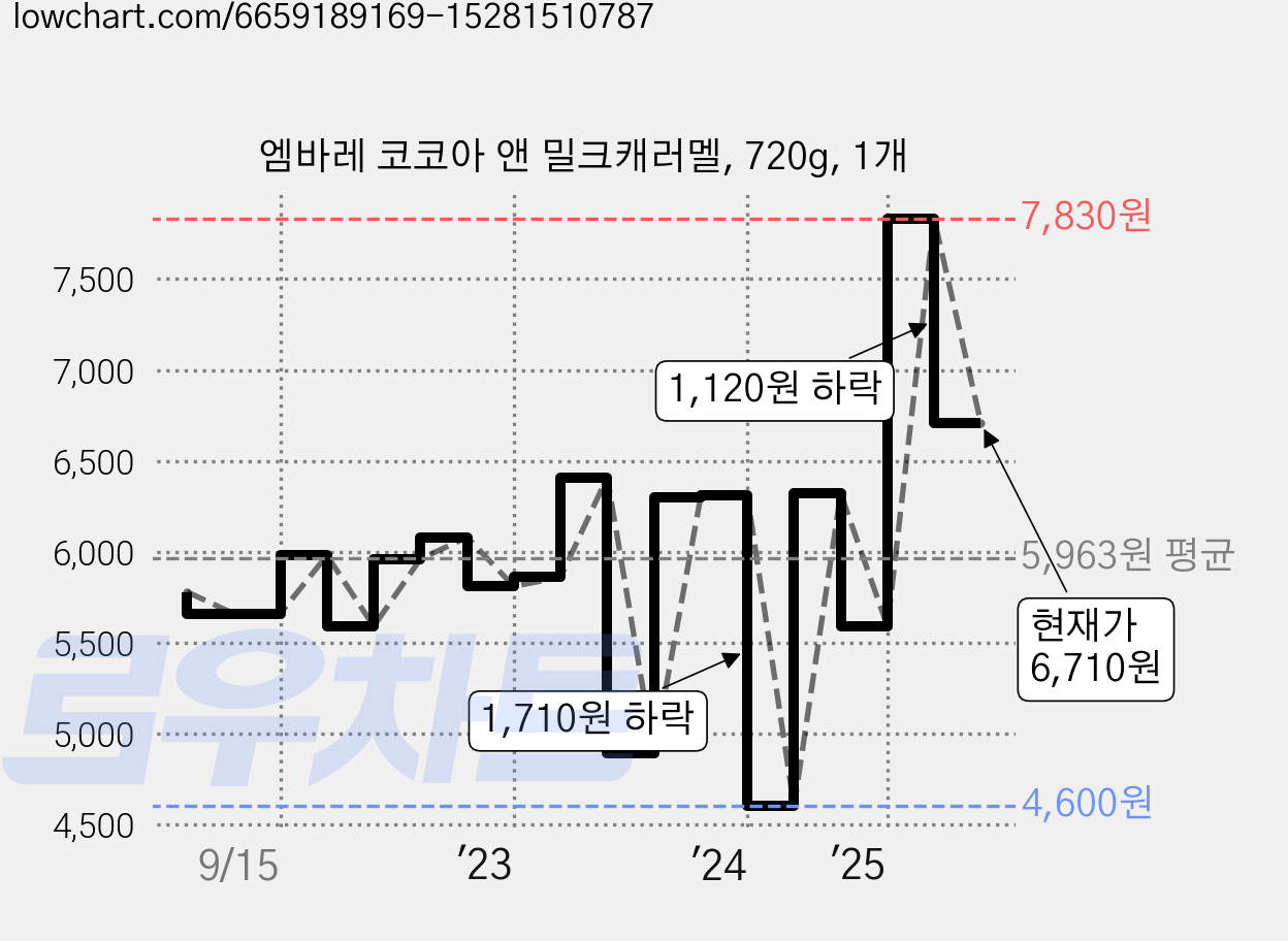엠바레 코코아 앤 밀크캐러멜, 720g, 1개 가격 변동 차트, 현재가 6,710원, 관측 최저가 4,600원