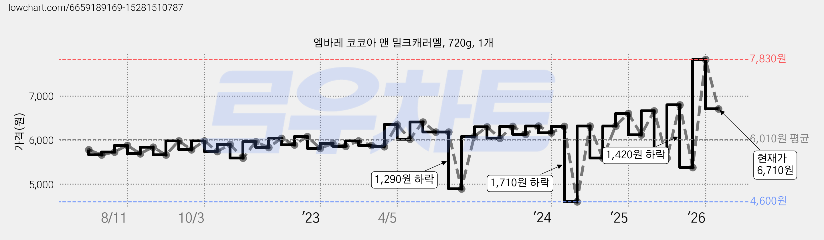 엠바레 코코아 앤 밀크캐러멜, 720g, 1개 가격 변동 차트, 현재가 6,710원, 관측 최저가 4,600원
