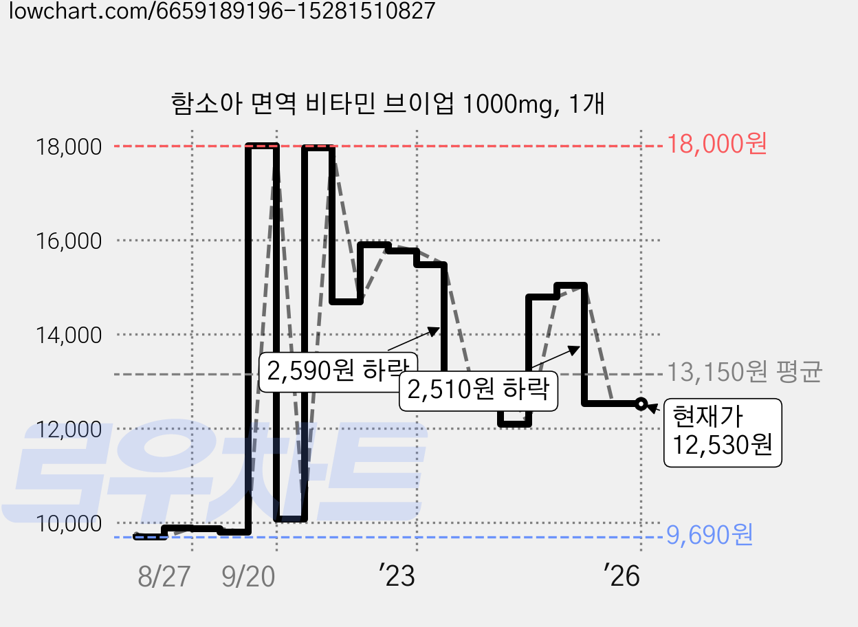 함소아 면역 비타민 브이업 1000mg, 1개 가격 변동 차트, 현재가 12,530원, 역대최저가