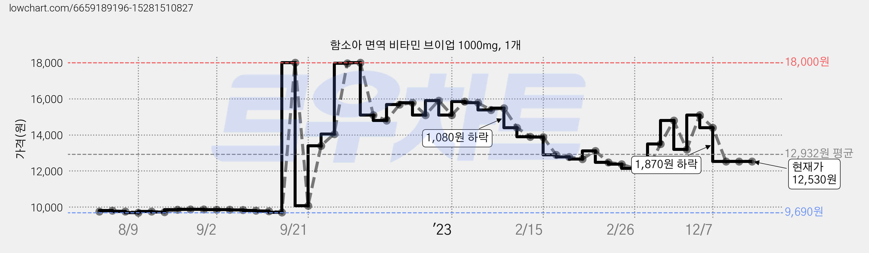 함소아 면역 비타민 브이업 1000mg, 1개 가격 변동 차트, 현재가 12,530원, 역대최저가
