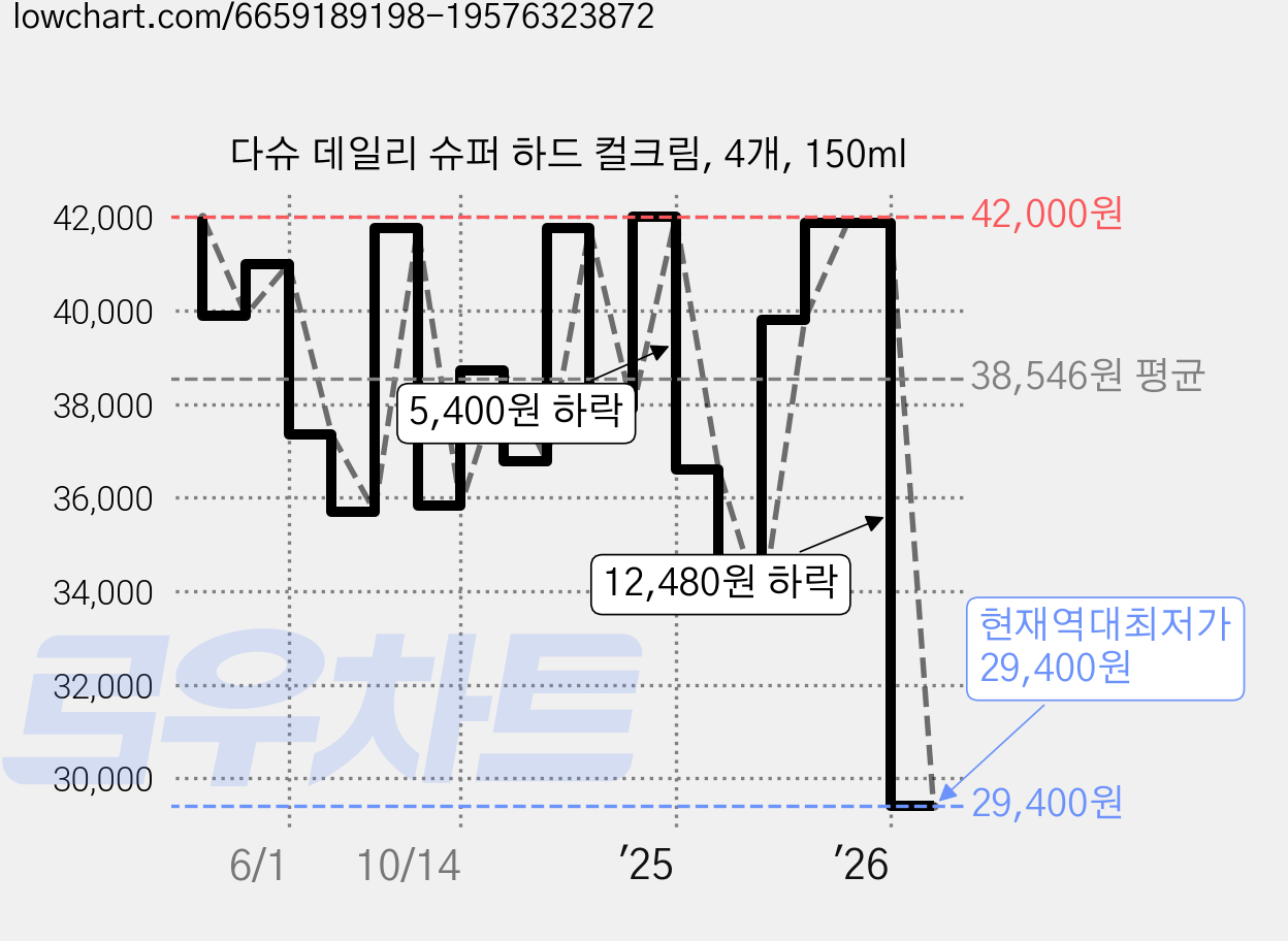 다슈 데일리 슈퍼 하드 컬크림, 4개, 150ml 가격 변동 차트, 현재가 29,400원, 역대최저가