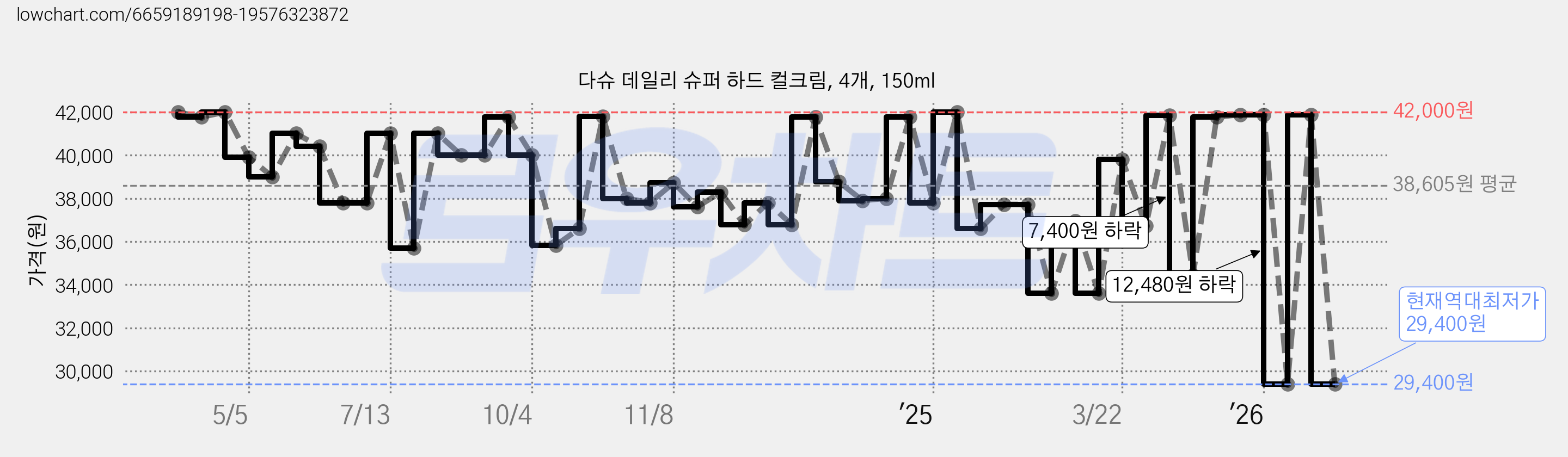 다슈 데일리 슈퍼 하드 컬크림, 4개, 150ml 가격 변동 차트, 현재가 29,400원, 역대최저가