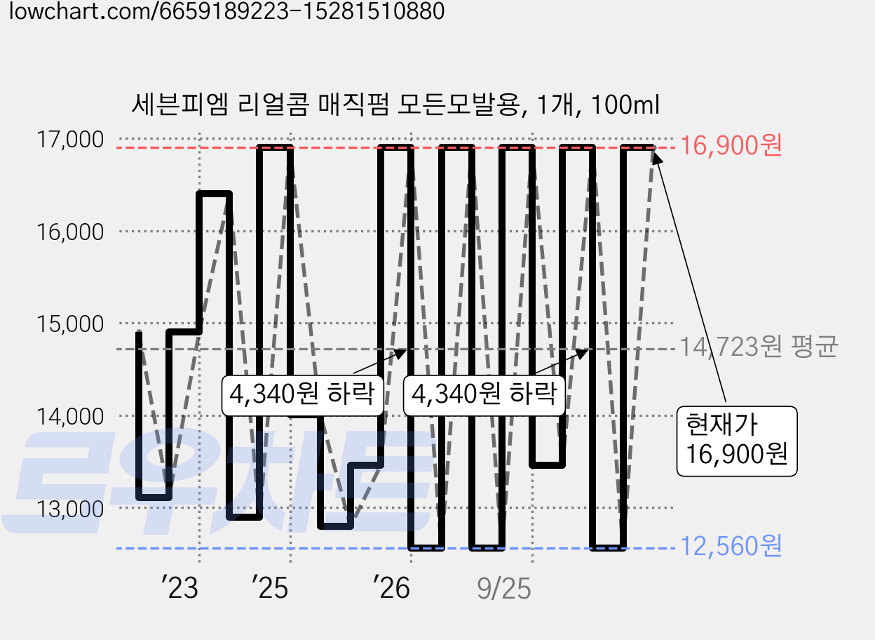 세븐피엠 리얼콤 매직펌 모든모발용, 1개, 100ml 가격 변동 차트, 현재가 16,900원, 관측 최저가 12,560원