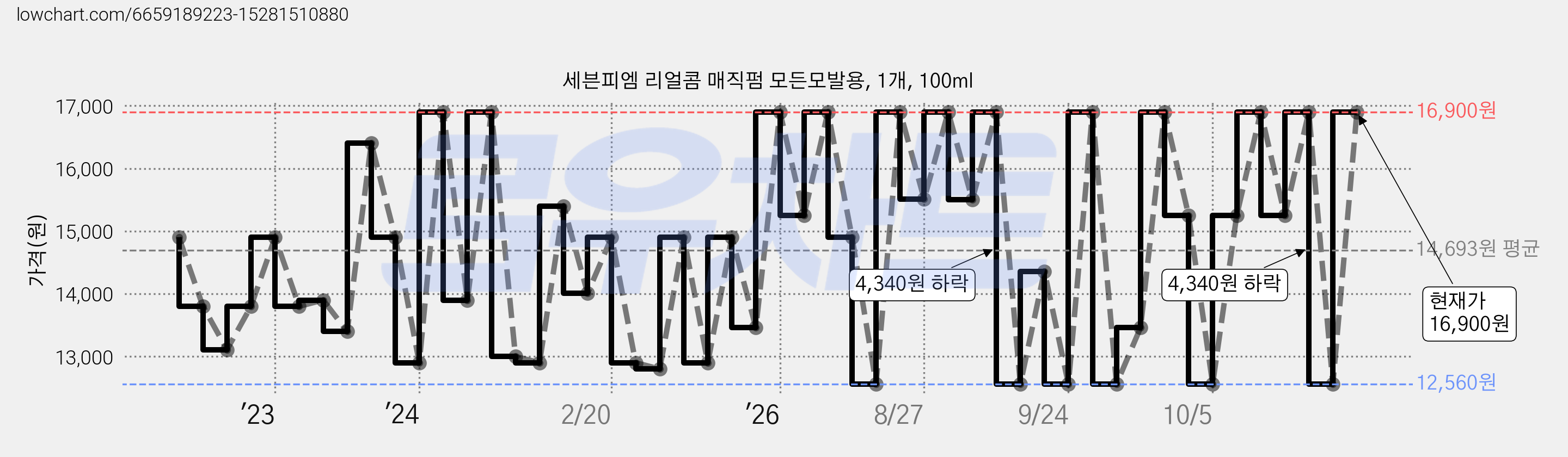 세븐피엠 리얼콤 매직펌 모든모발용, 1개, 100ml 가격 변동 차트, 현재가 16,900원, 관측 최저가 12,560원
