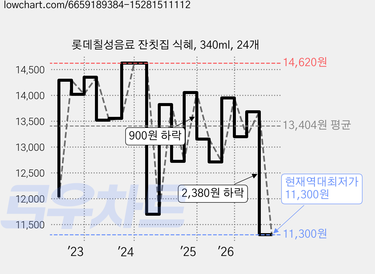 롯데칠성음료 잔칫집 식혜, 340ml, 24개 가격 변동 차트, 현재가 11,300원, 역대최저가