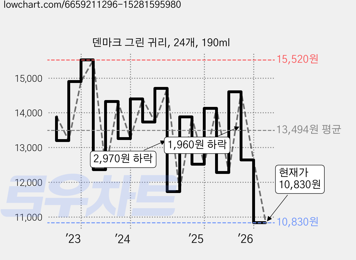 덴마크 그린 귀리, 24개, 190ml 가격 변동 차트, 현재가 10,830원, 관측 최저가 10,730원