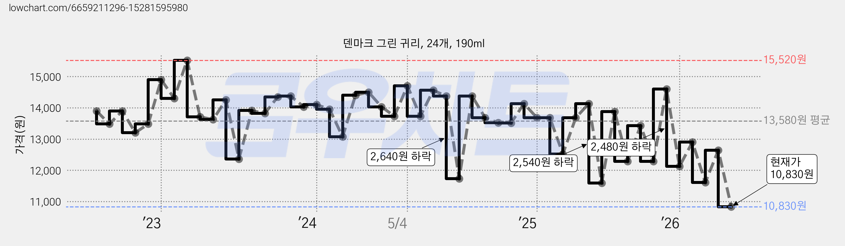덴마크 그린 귀리, 24개, 190ml 가격 변동 차트, 현재가 10,830원, 관측 최저가 10,730원