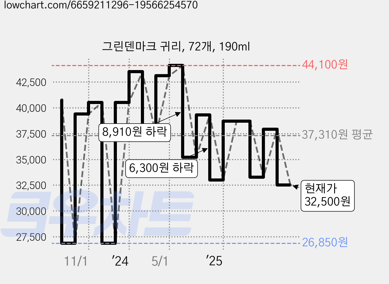 그린덴마크 귀리, 72개, 190ml 가격 변동 차트, 현재가 32,500원, 관측 최저가 26,850원