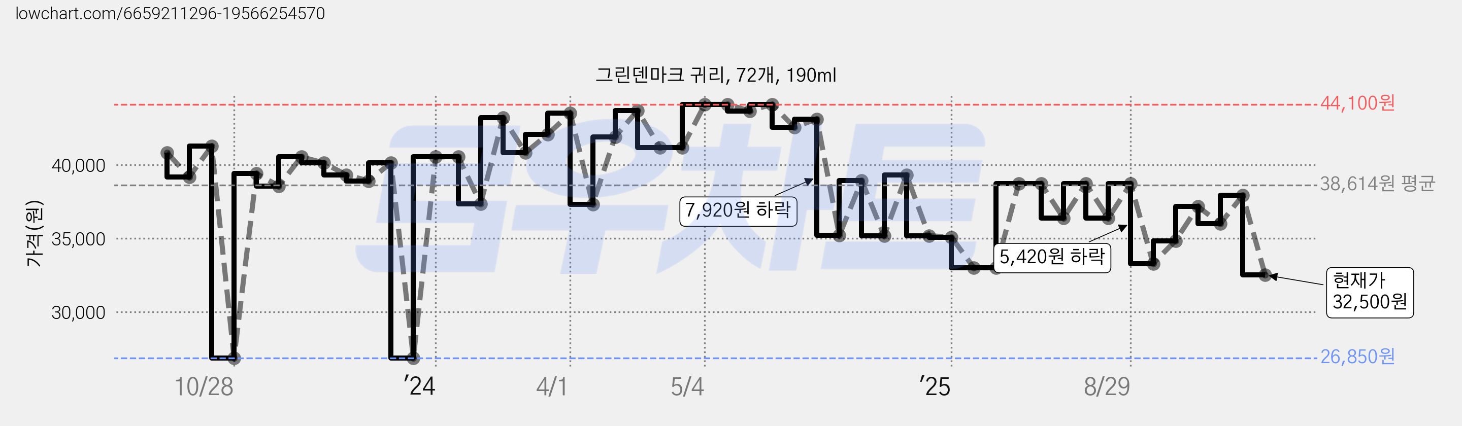 그린덴마크 귀리, 72개, 190ml 가격 변동 차트, 현재가 32,500원, 관측 최저가 26,850원