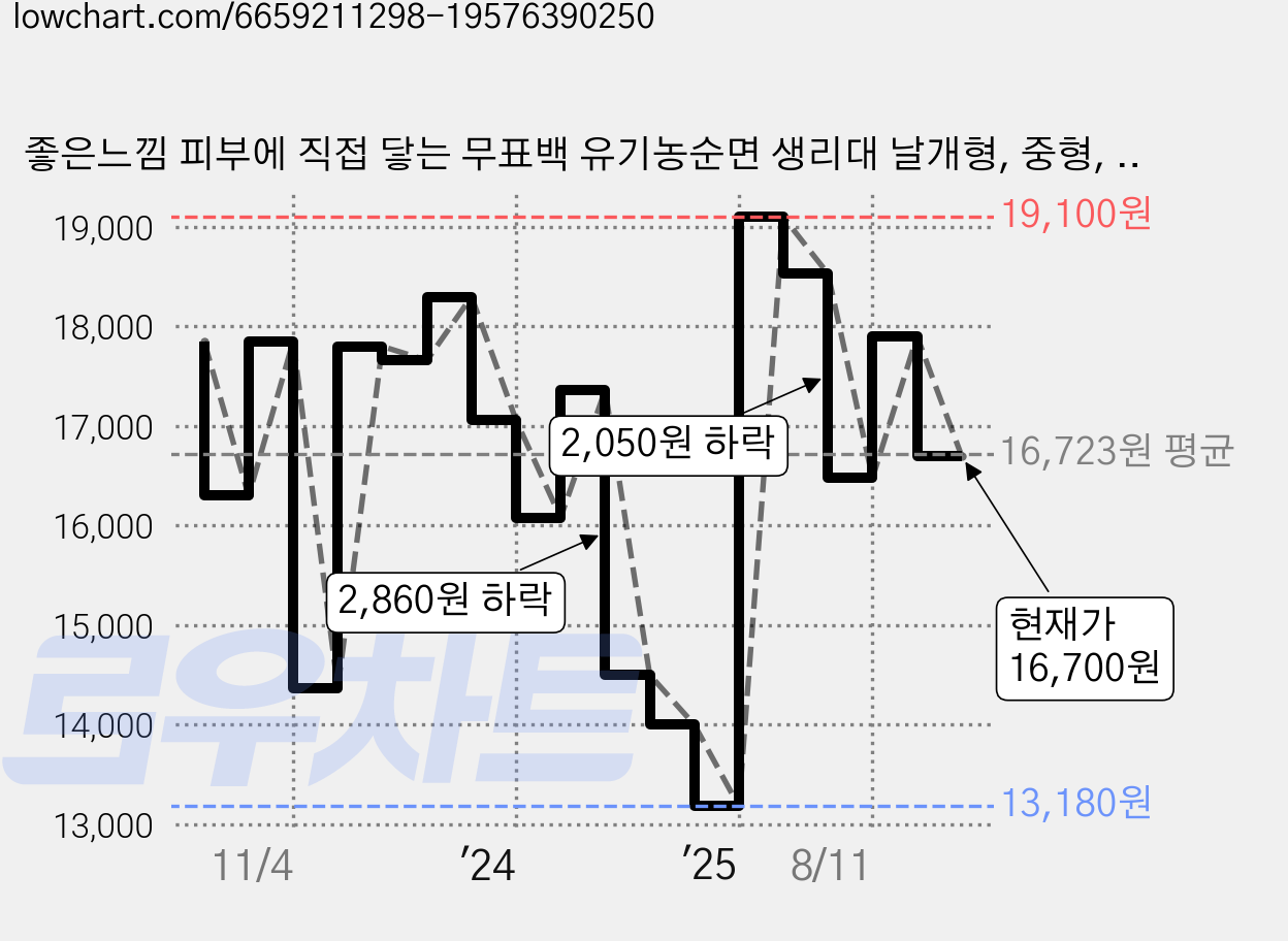 좋은느낌 피부에 직접 닿는 무표백 유기농순면 생리대 날개형, 중형, 32개입, 2개 가격 변동 차트, 현재가 16,700원, 관측 최저가 13,080원