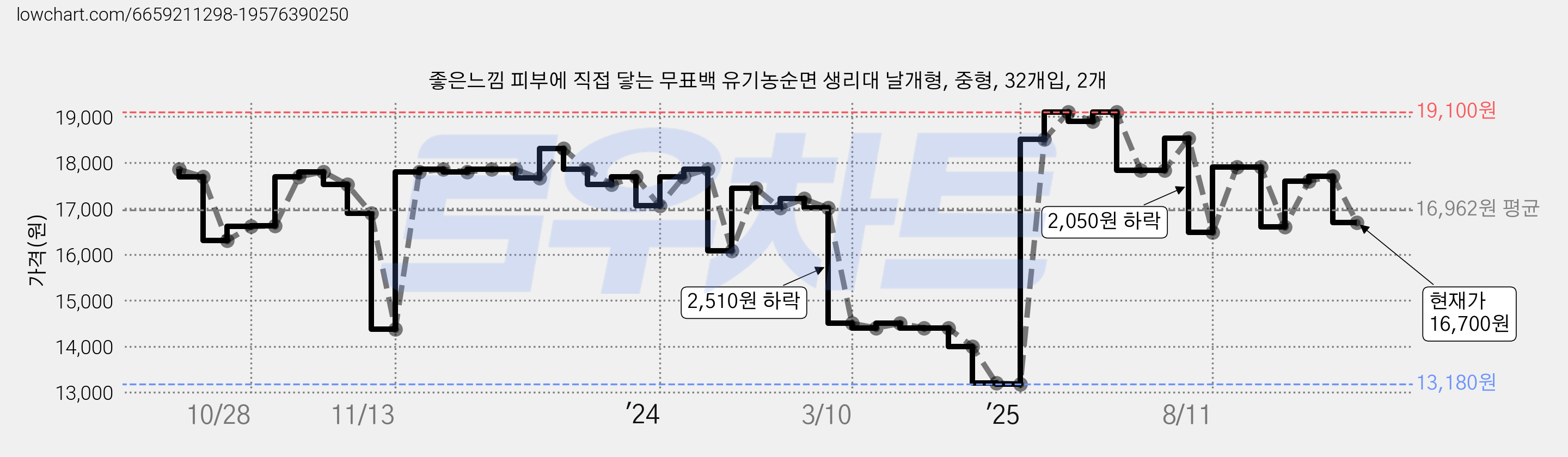 좋은느낌 피부에 직접 닿는 무표백 유기농순면 생리대 날개형, 중형, 32개입, 2개 가격 변동 차트, 현재가 16,700원, 관측 최저가 13,080원