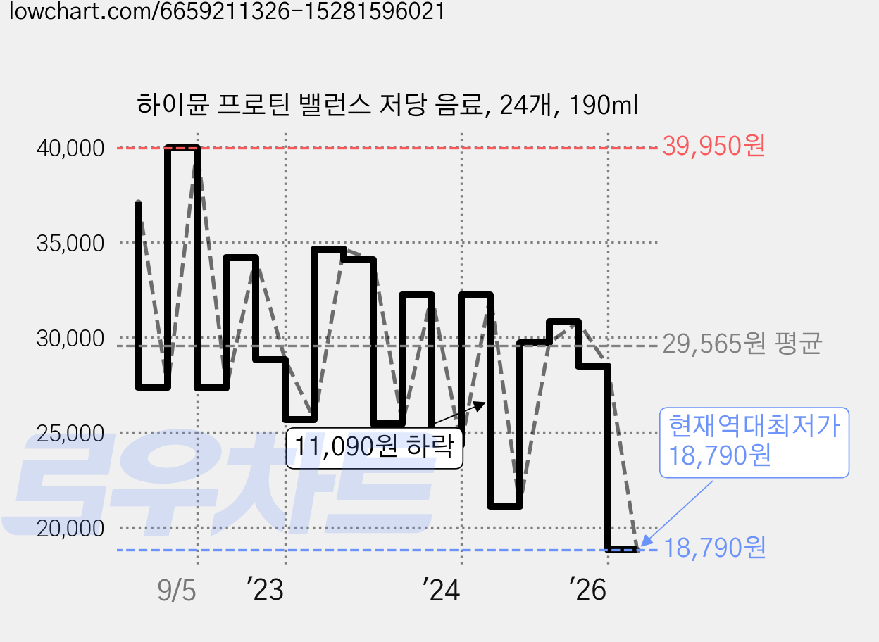 하이뮨 프로틴 밸런스 저당 음료, 24개, 190ml 가격 변동 차트, 현재가 18,790원, 역대최저가