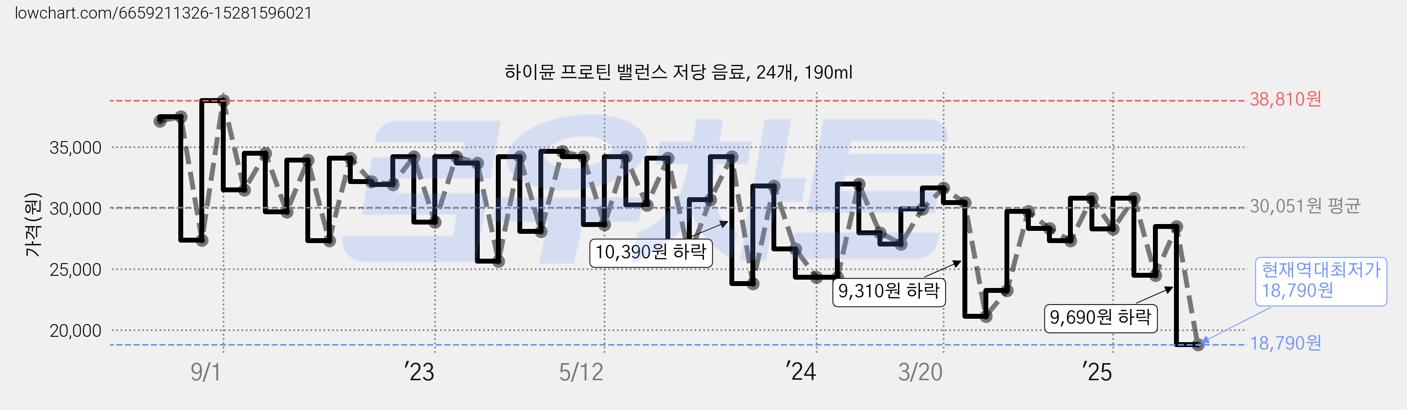 하이뮨 프로틴 밸런스 저당 음료, 24개, 190ml 가격 변동 차트, 현재가 18,790원, 역대최저가