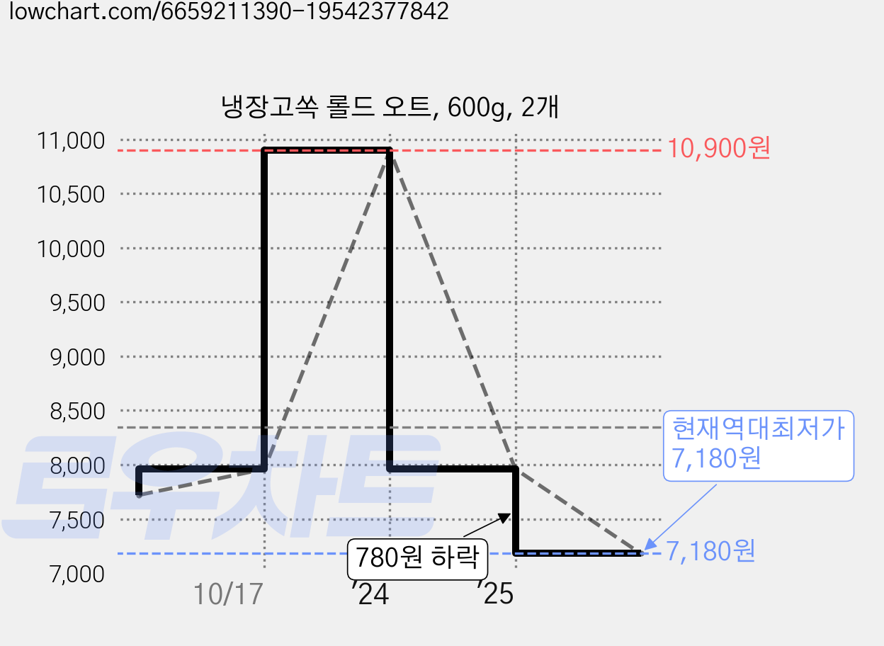 냉장고쏙 롤드 오트, 600g, 2개 가격 변동 차트, 현재가 7,180원, 역대최저가