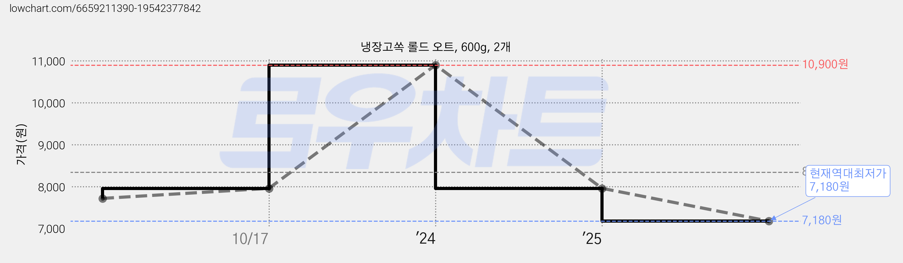 냉장고쏙 롤드 오트, 600g, 2개 가격 변동 차트, 현재가 7,180원, 역대최저가