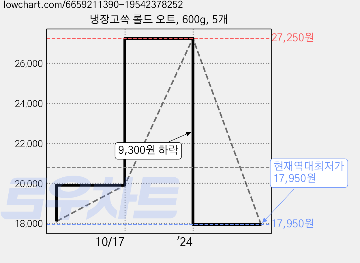냉장고쏙 롤드 오트, 600g, 5개 가격 변동 차트, 현재가 17,950원, 역대최저가