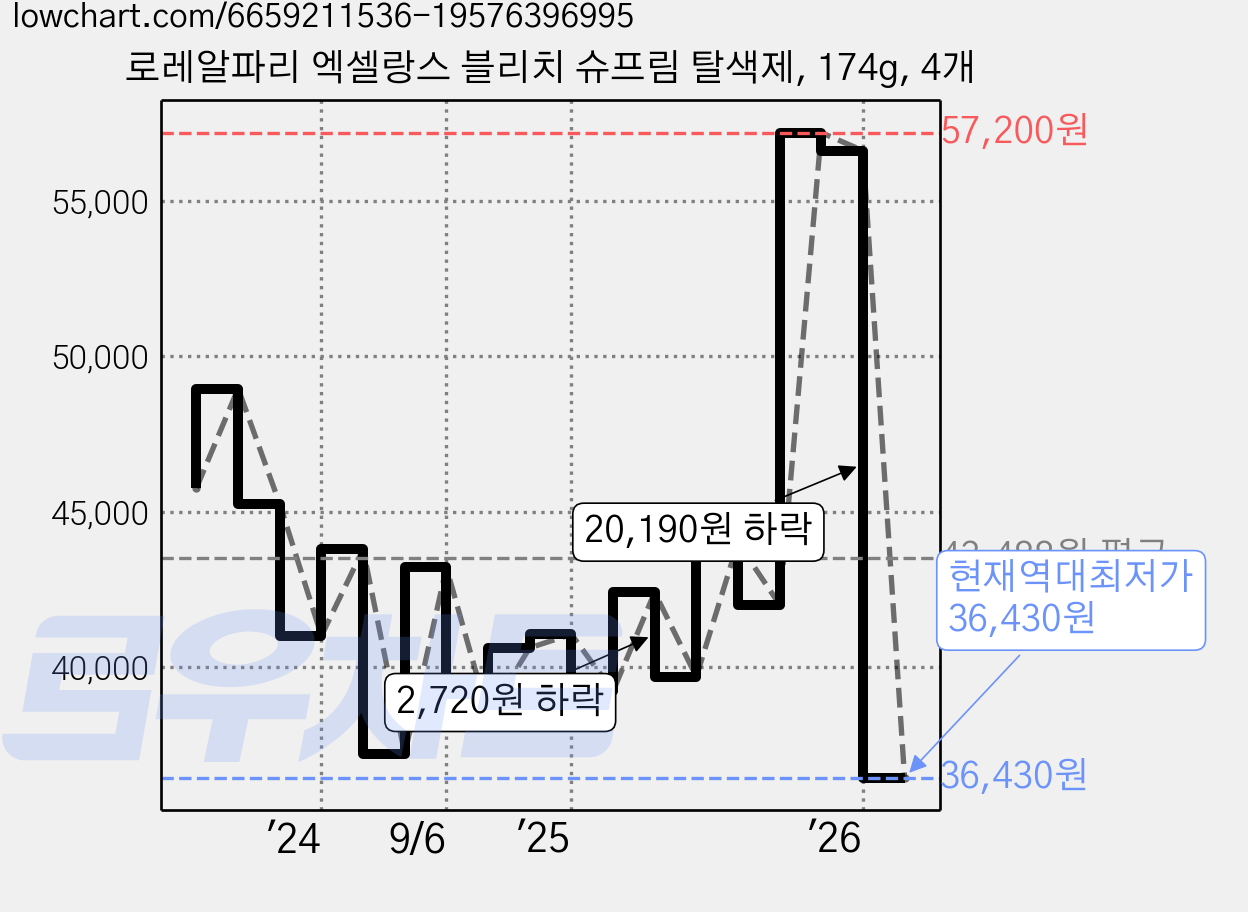 로레알파리 엑셀랑스 블리치 슈프림 탈색제, 174g, 4개 가격 변동 차트, 현재가 36,430원, 역대최저가