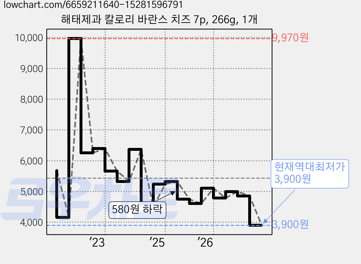 해태제과 칼로리 바란스 치즈 7p, 266g, 1개 가격 변동 차트, 현재가 3,900원, 역대최저가