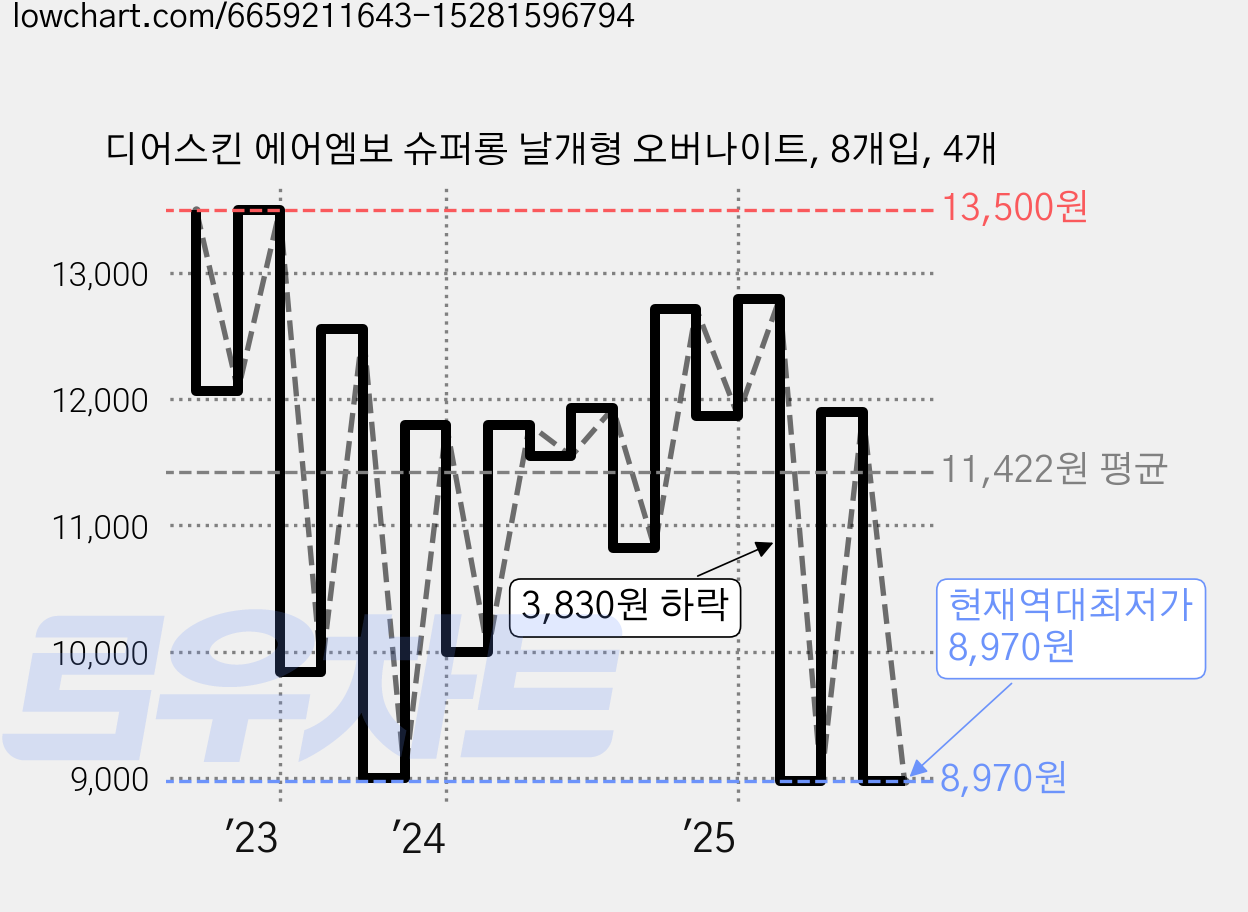 디어스킨 에어엠보 슈퍼롱 날개형 오버나이트, 8개입, 4개 가격 변동 차트, 현재가 8,970원, 역대최저가