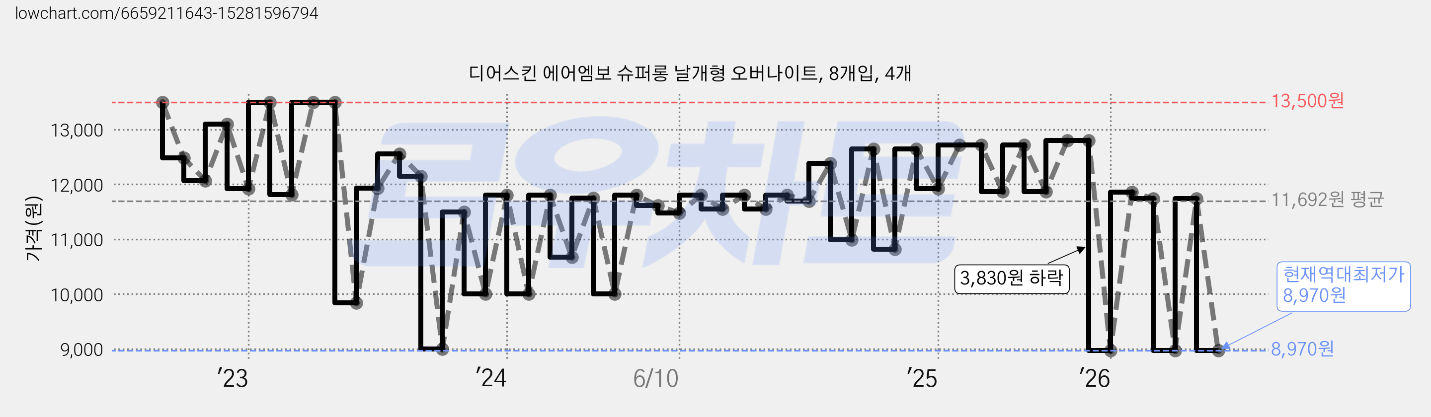 디어스킨 에어엠보 슈퍼롱 날개형 오버나이트, 8개입, 4개 가격 변동 차트, 현재가 8,970원, 역대최저가