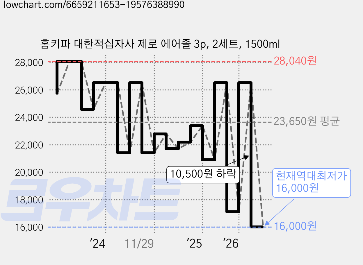 홈키파 대한적십자사 제로 에어졸 3p, 2세트, 1500ml 가격 변동 차트, 현재가 16,000원, 역대최저가