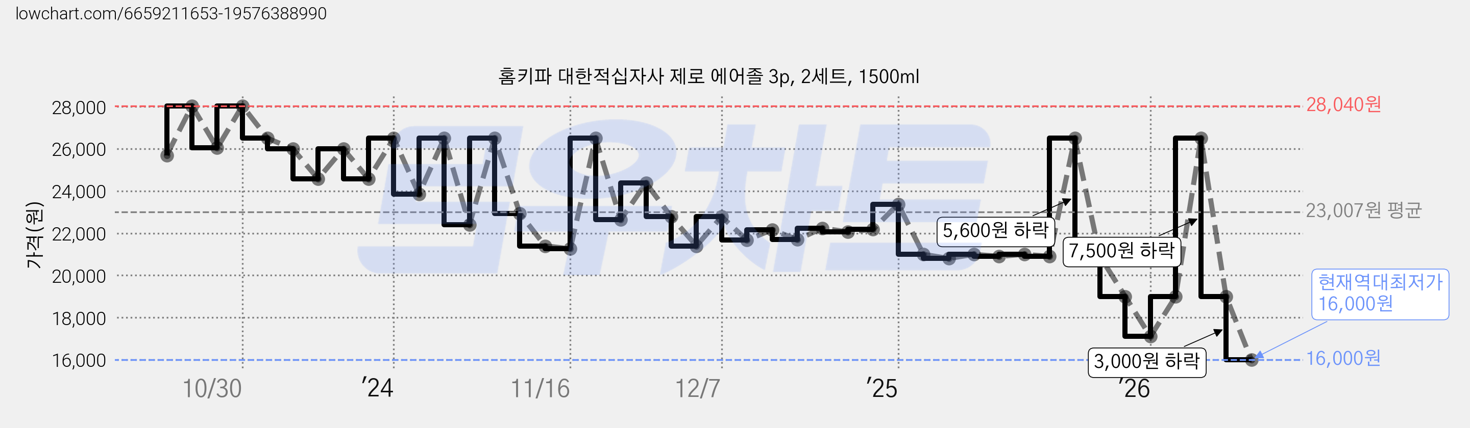 홈키파 대한적십자사 제로 에어졸 3p, 2세트, 1500ml 가격 변동 차트, 현재가 16,000원, 역대최저가