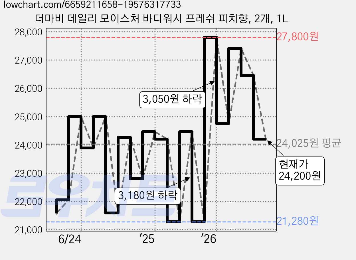 더마비 데일리 모이스처 바디워시 프레쉬 피치향, 2개, 1L 가격 변동 차트, 현재가 24,200원, 관측 최저가 21,280원