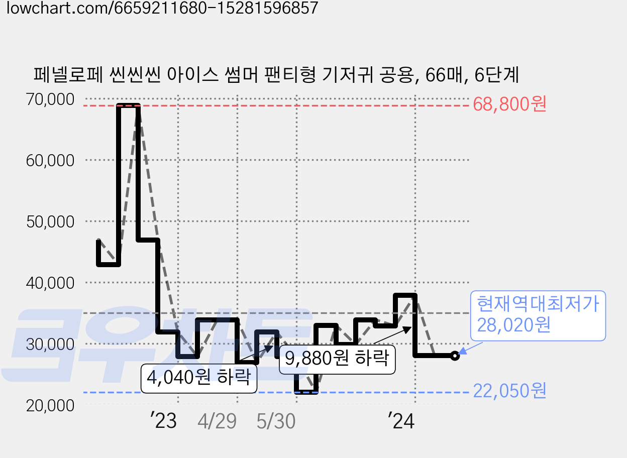 페넬로페 씬씬씬 아이스 썸머 팬티형 기저귀 공용, 66매, 6단계 가격 변동 차트, 현재가 28,020원, 역대최저가