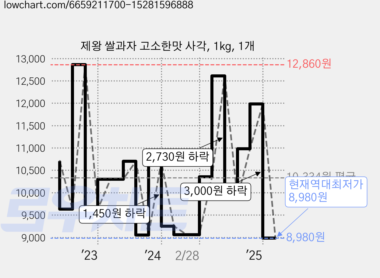 제왕 쌀과자 고소한맛 사각, 1kg, 1개 가격 변동 차트, 현재가 8,980원, 역대최저가