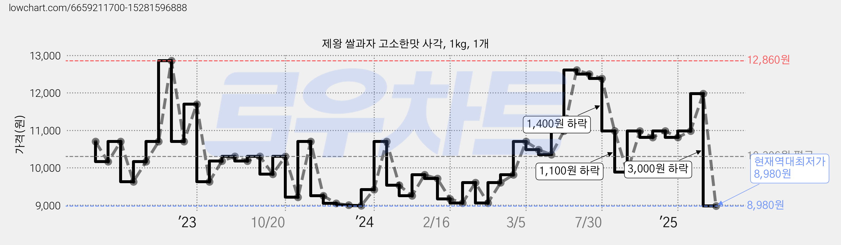 제왕 쌀과자 고소한맛 사각, 1kg, 1개 가격 변동 차트, 현재가 8,980원, 역대최저가