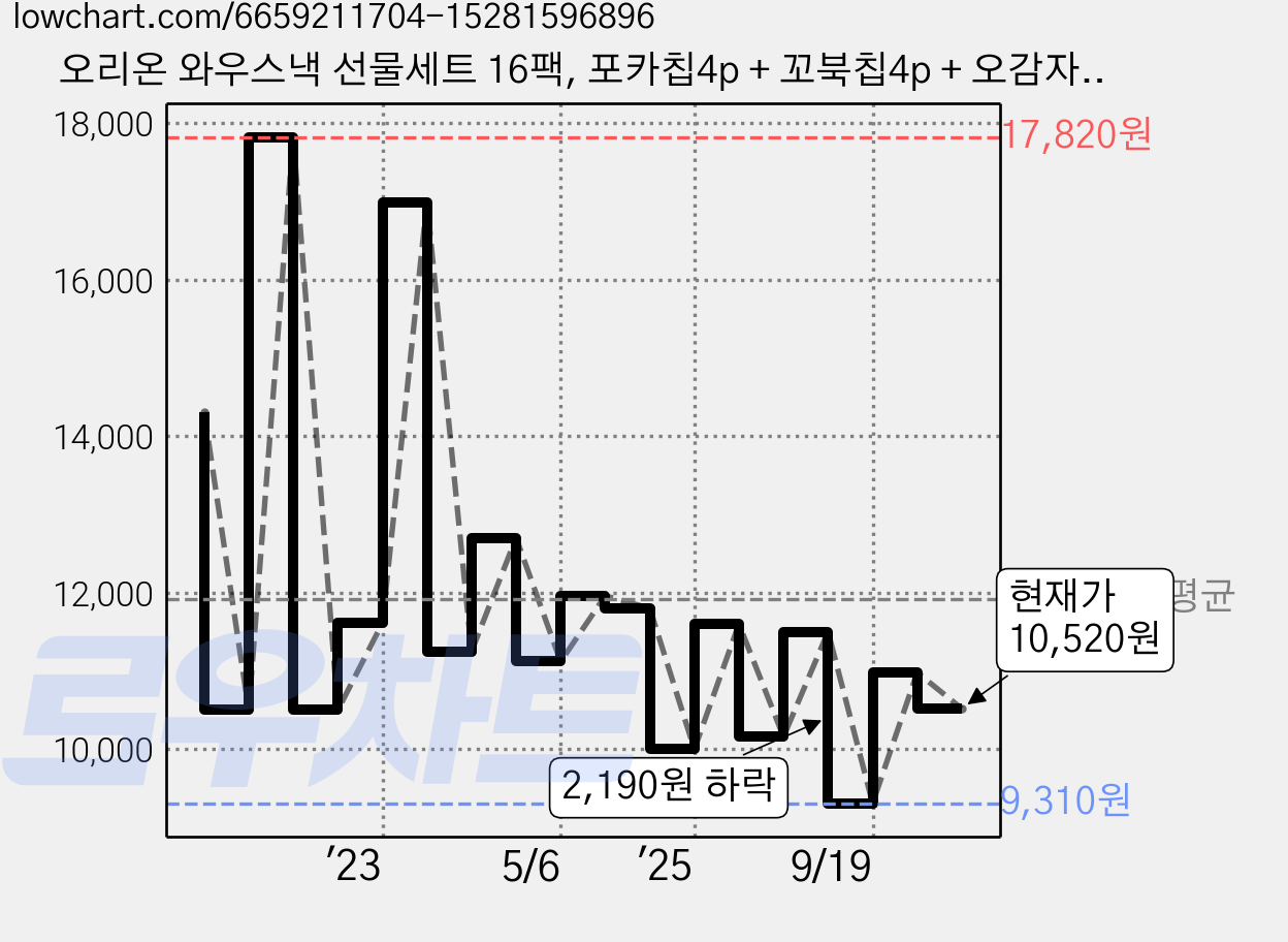 오리온 와우스낵 선물세트 16팩, 포카칩4p + 꼬북칩4p + 오감자4p + 돌아온 썬칩4p, 1세트 가격 변동 차트, 현재가 10,520원, 관측 최저가 9,310원