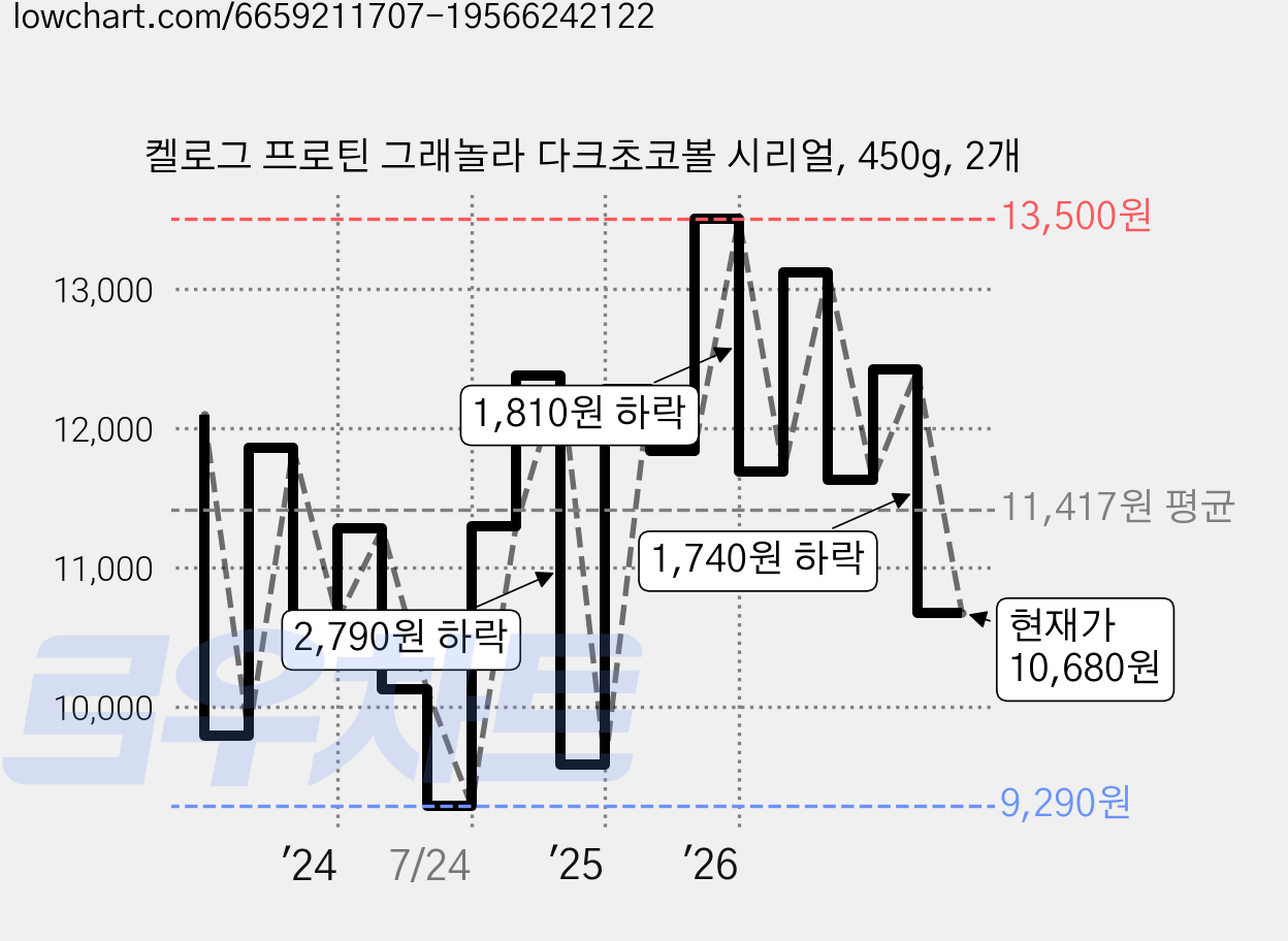 켈로그 프로틴 그래놀라 다크초코볼 시리얼, 450g, 2개 가격 변동 차트, 현재가 10,680원, 관측 최저가 9,290원