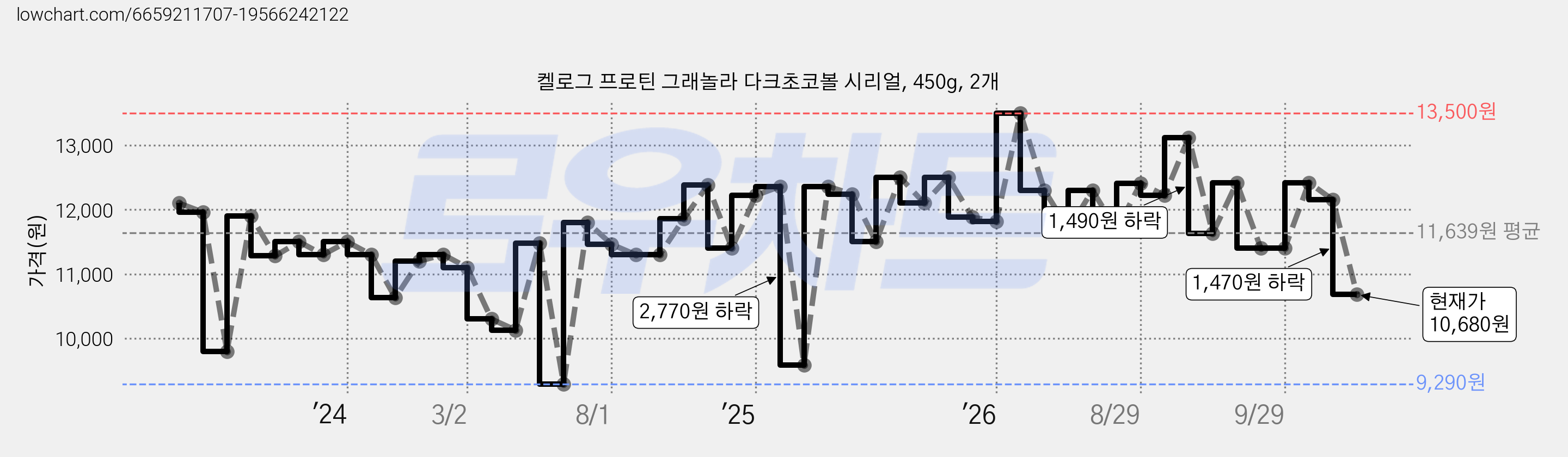켈로그 프로틴 그래놀라 다크초코볼 시리얼, 450g, 2개 가격 변동 차트, 현재가 10,680원, 관측 최저가 9,290원