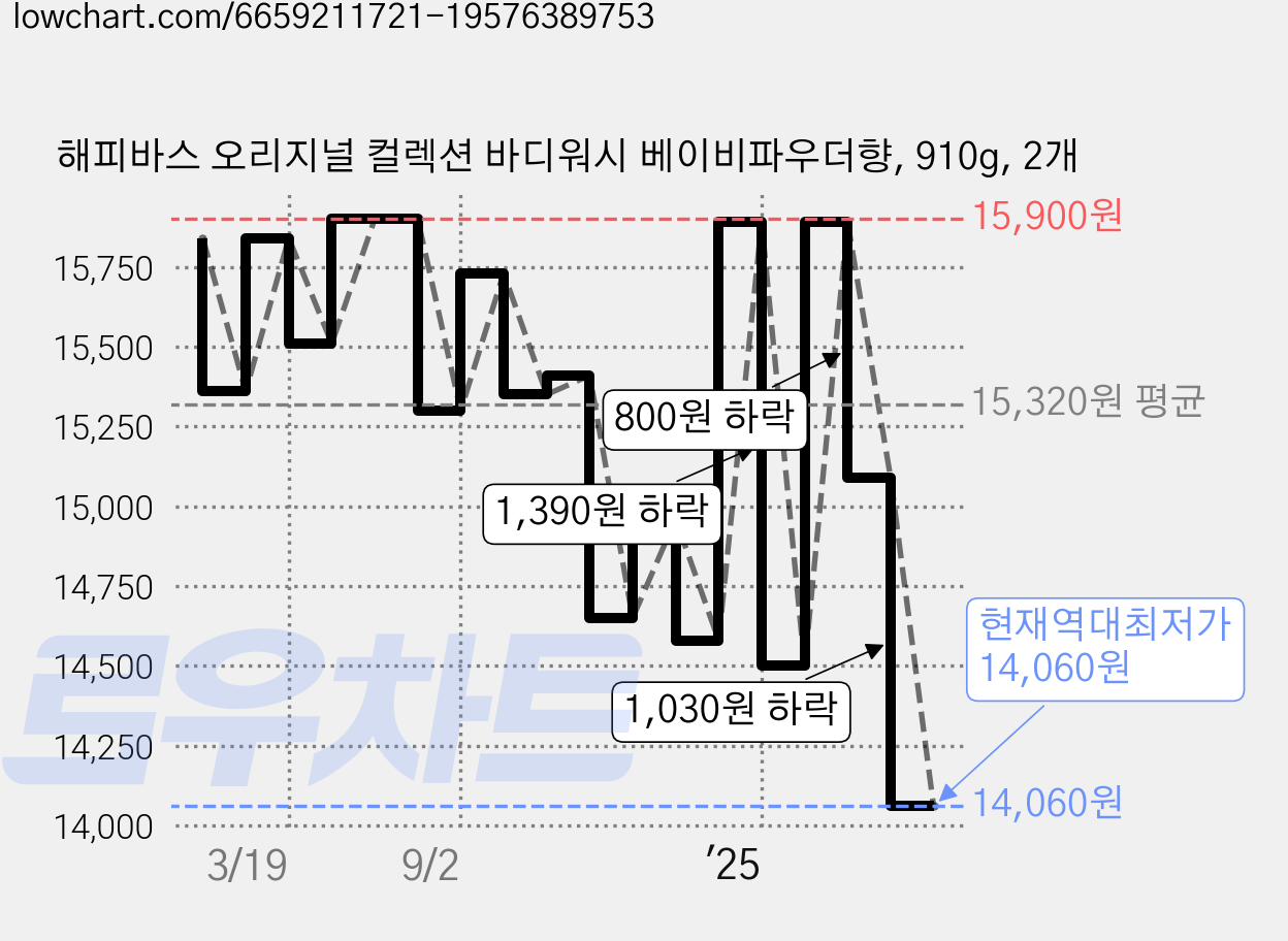 해피바스 오리지널 컬렉션 바디워시 베이비파우더향, 910g, 2개 가격 변동 차트, 현재가 14,060원, 역대최저가