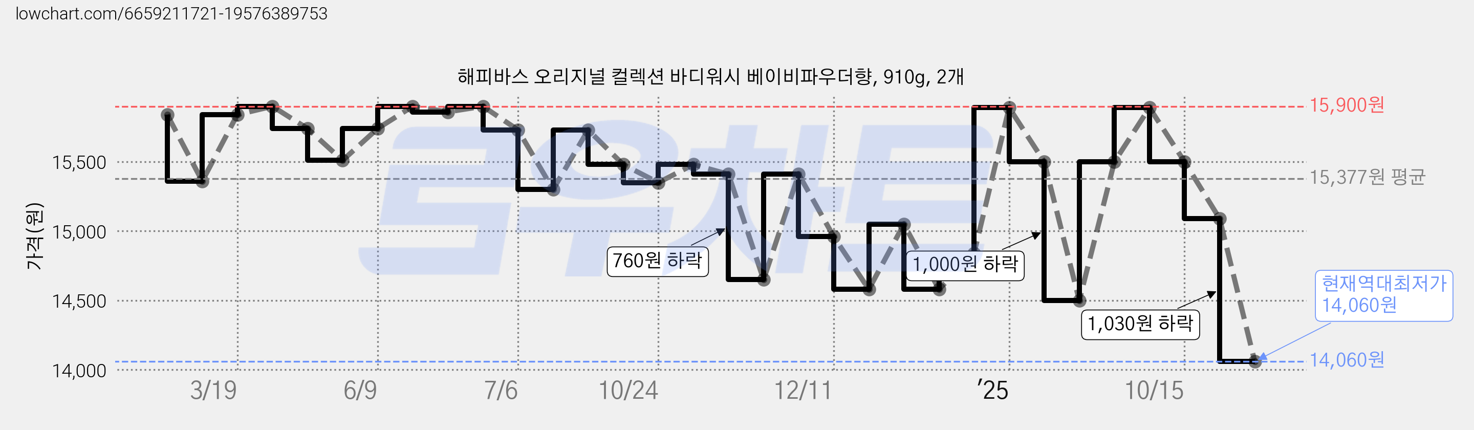 해피바스 오리지널 컬렉션 바디워시 베이비파우더향, 910g, 2개 가격 변동 차트, 현재가 14,060원, 역대최저가